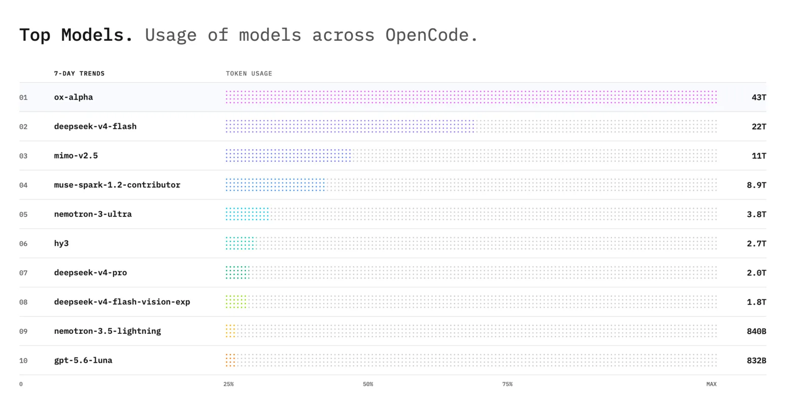 استخدام النماذج في OpenCode: ox-alpha في المركز الأول بأسبوعه الأول